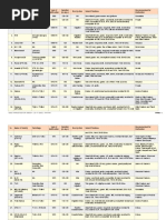 Rice Varieties in India - Table