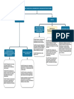 Mapa Conceptual Parcial 2