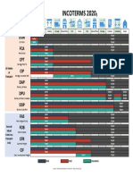 Incoterms 2020 : Exw Fca CPT