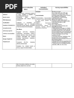 Drug Mechanism of Action/side Effects Indication/ Contraindication Nursing Responsibilities