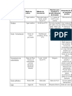 Tabla Pruebas Bioquimicas