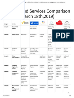 AWS Vs Azure Vs GCP Vs IBM Cloud Oracle Cs Alibaba 2019