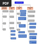 Four Instuctional Model