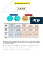 Α' κλίση ουσιαστικών - Θεωρία και Ασκήσεις