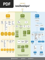 Anemia Differential Diagnosis : Microcytic Normocytic Macrocytic