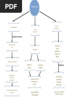 Mapa Conceptual de Hemostasia