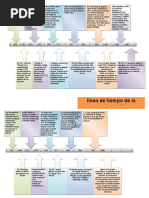 Linea de Tiempo de La Terapia Familiar