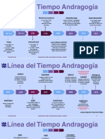 MSC EAD - UNA - 805 - S1 - Línea Del Tiempo Andragogía