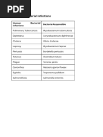 10 List of Bacterial Infections MHEA NICOLE SALCEDO NEW