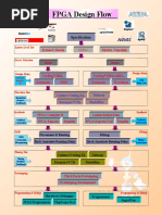 FPGA (Xilinx & Altera)