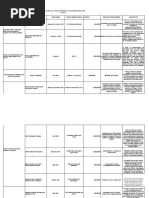 Objectives Ppas Time Frame Target Beneficiaries Funding Resource Requirement Description