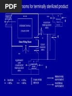 Typical Suit of Rooms For Terminally Sterilized Product: Solution Preparation Area Unidirectional Clean Zone