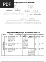 Hydrogen Production Methods