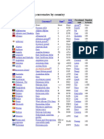 List of Circulating Currencies by Country