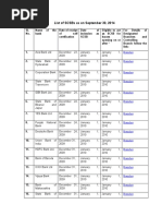 List of Scsbs and Their Branches - 150720151824