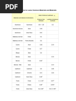 Coefficients de Frottement