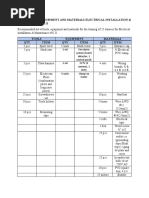 List of Tools, Equipment and Materials Electrical Installation & Maintenance NC Ii