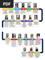 Línea de Tiempo de La Evolución Del Currículo