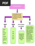 Inteligencia Emocional (Mapa Conceptual)