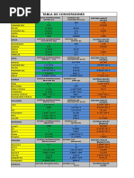 Tabla de Conversiones