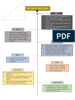 Rizal's Life - Mind Map