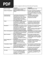 Partnership and Revised Corporation - Business Law