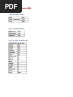 Erbil Cancer Statistics 2021