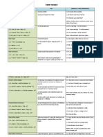 Verb Tenses: Form USE Examples / Time Expressions Present Simple