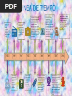 LineaDeTiempo de La Evolución de Las Plataforas Educativas.