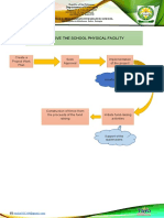 Improve The School Physical Facility: Implementation of The Project Create A Project Work Plan Seek Approval