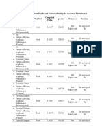 Test of Difference Between Profile and Factors Affecting The Academic Performance Variables Test Stat Computed Value P-Value Remarks Decision