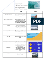 Currents, Waves, Tides: Term Info Picture