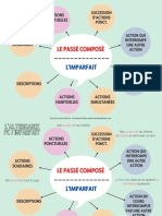 Carte Mentale Alternance Passé Composé Imparfait