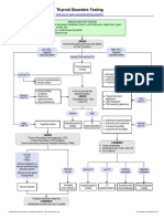 Thyroid Disorders Testing Algorithm