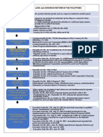 Timeline of Land and Agrarian Reform in The Philippines