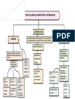 Mapa Conceptual Delimpieza, Desinfeccion.