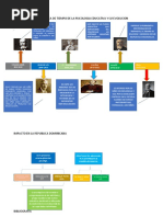 Linea de Tiempo de La Psicologia Educativa y Su Evolucion