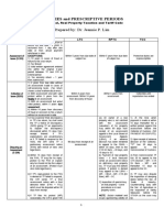 Remedies and Prescriptive Periods: Prepared By: Dr. Jeannie P. Lim