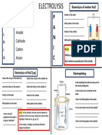 P A N I C: Electrolysis Electrolyte Anode Cathode Cation Anion