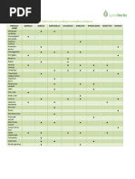 Recommended Herbs Per Infection According To Stephen Buhner