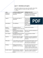 Chapter 8 - Distribution and Logistics: Term What Do You Think It Means? Definition From Text