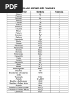 Tabla de Aniones Más Comunes