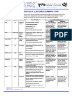 General Properties of Elastomers Summary Chart