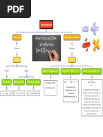 Mapa Conceptual. Factorización