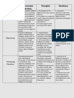 Approaches Key Concepts and Ideas Strengths Weakness: Sikolohiyang Pilipino