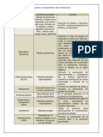 Cuadro Comparativo Hormonas Fisiología