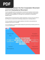 Difference Between The Non-Cooperation Movement and Civil Disobedience Movement