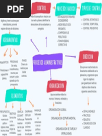 Mapa Mental Procesos Administrativos