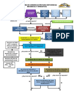 Flujograma de Comunicacion de Deficinecias Mecanicas y Operativas