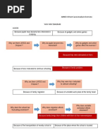 Why Why Diagram